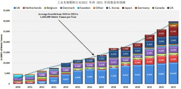 從2021年到2022年，木顆粒需求將增長8.9%，從2022年到2023年再增長14.8%